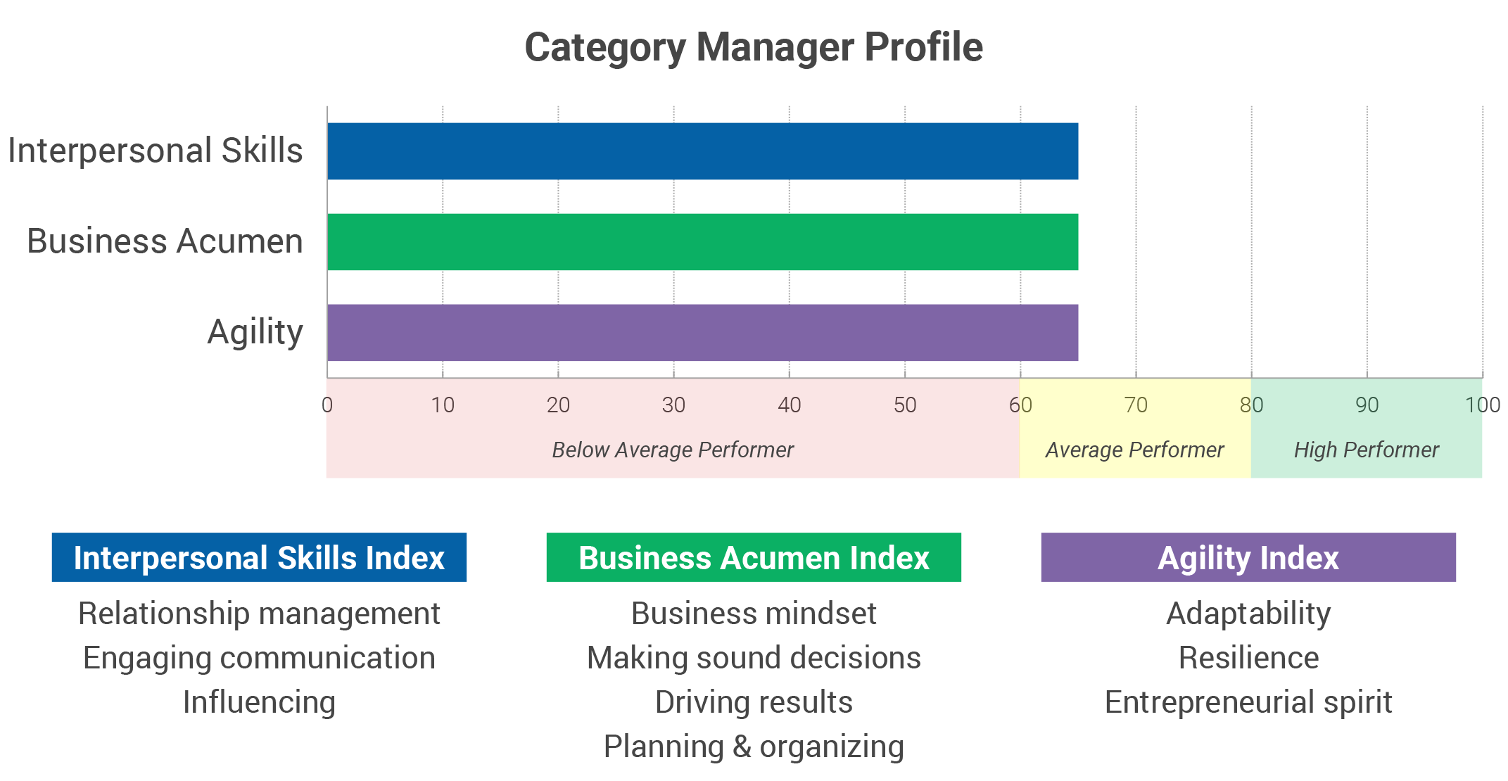 Category management leadershipship development simulation